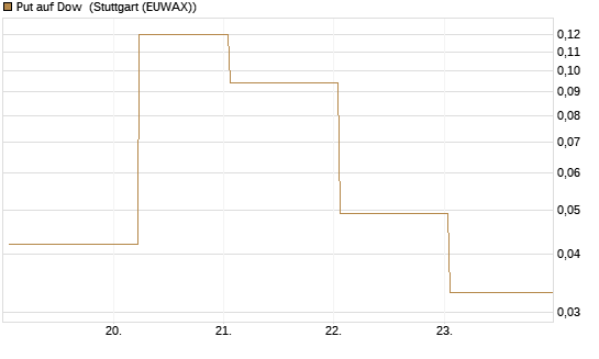 Put auf Dow [J.P. Morgan Structured Products B.V.] Chart
