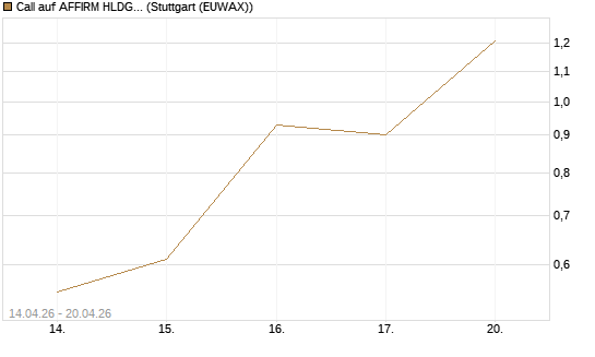 Call auf AFFIRM HLDGS A [J.P. Morgan Structured Products B.V.] Chart