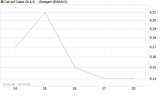 Call auf Cabot Oil & Gas [J.P. Morgan Structured Products B.V.] Chart