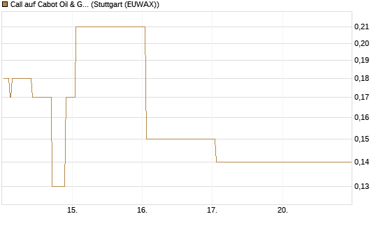 Call auf Cabot Oil & Gas [J.P. Morgan Structured Products B.V.] Chart