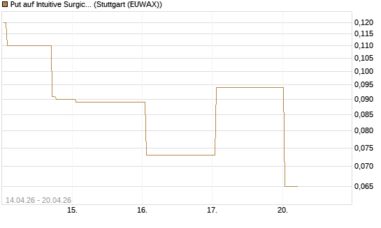 Put auf Intuitive Surgical [J.P. Morgan Structured Products B.V.] Chart