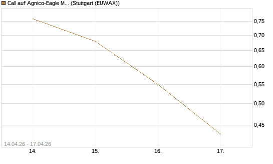 Call auf Agnico-Eagle Mines [J.P. Morgan Structured Products B.V.] Chart