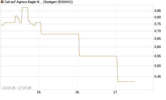 Call auf Agnico-Eagle Mines [J.P. Morgan Structured Products B.V.] Chart