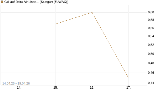 Call auf Delta Air Lines [J.P. Morgan Structured Products B.V.] Chart