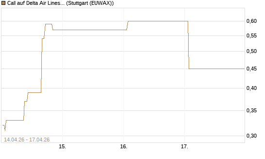 Call auf Delta Air Lines [J.P. Morgan Structured Products B.V.] Chart