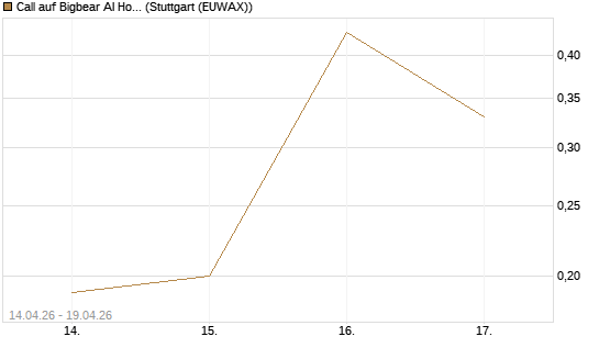 Call auf Bigbear AI Holdings [J.P. Morgan Structured Products B.V.] Chart