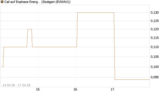 Call auf Enphase Energy [J.P. Morgan Structured Products B.V.] Chart