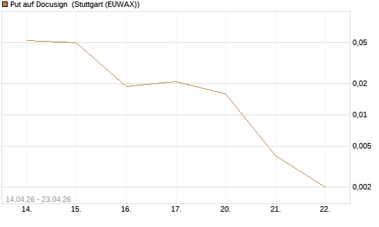 Put auf Docusign [J.P. Morgan Structured Products B.V.] Chart