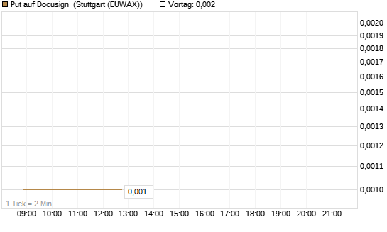 Put auf Docusign [J.P. Morgan Structured Products B.V.] Chart