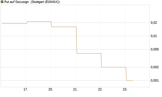 Put auf Docusign [J.P. Morgan Structured Products B.V.] Chart