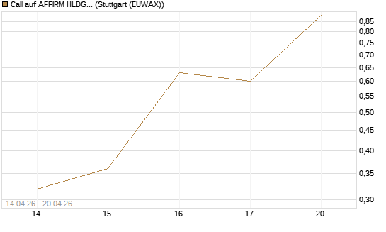 Call auf AFFIRM HLDGS A [J.P. Morgan Structured Products B.V.] Chart