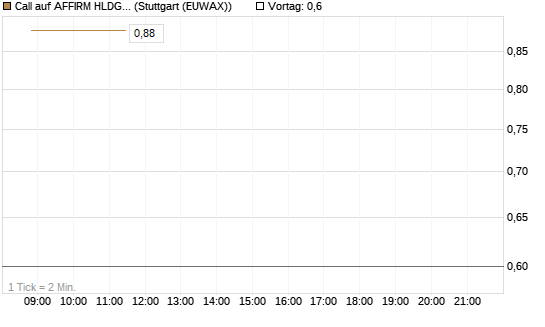 Call auf AFFIRM HLDGS A [J.P. Morgan Structured Products B.V.] Chart