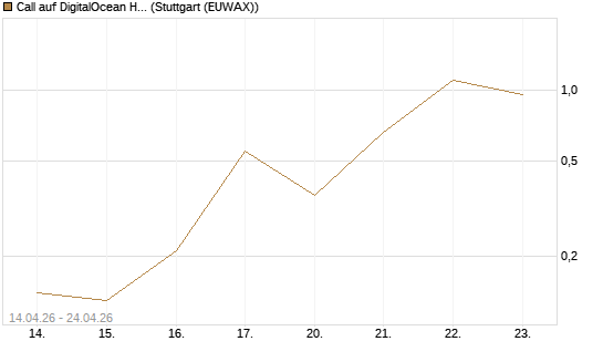 Call auf DigitalOcean Holdings [J.P. Morgan Structured Products B.V.] Chart
