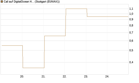 Call auf DigitalOcean Holdings [J.P. Morgan Structured Products B.V.] Chart