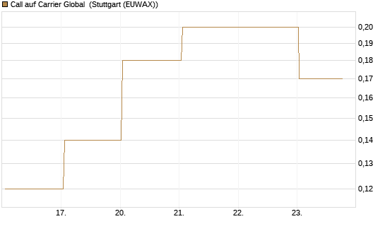 Call auf Carrier Global [J.P. Morgan Structured Products B.V.] Chart
