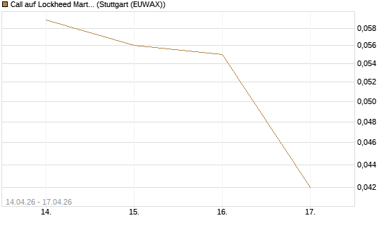 Call auf Lockheed Martin [J.P. Morgan Structured Products B.V.] Chart