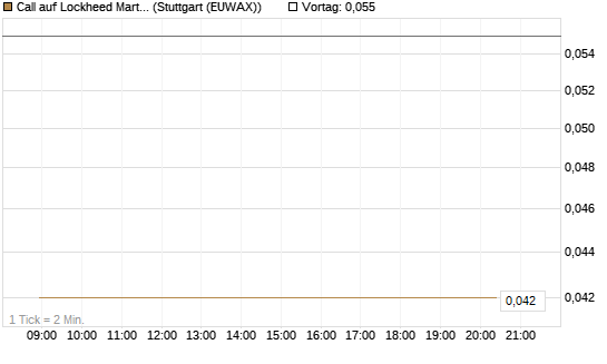 Call auf Lockheed Martin [J.P. Morgan Structured Products B.V.] Chart