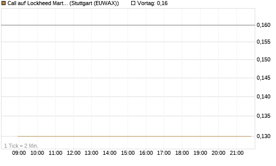 Call auf Lockheed Martin [J.P. Morgan Structured Products B.V.] Chart