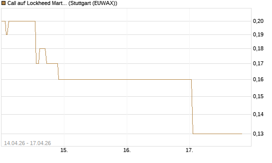 Call auf Lockheed Martin [J.P. Morgan Structured Products B.V.] Chart