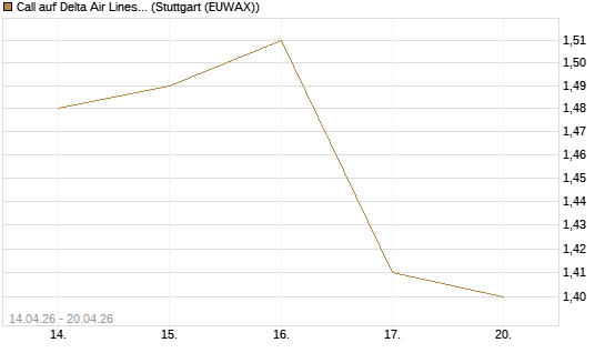 Call auf Delta Air Lines [J.P. Morgan Structured Products B.V.] Chart