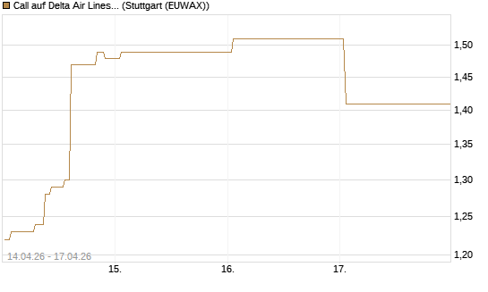 Call auf Delta Air Lines [J.P. Morgan Structured Products B.V.] Chart