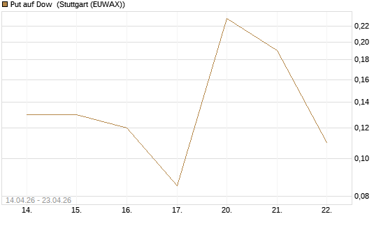Put auf Dow [J.P. Morgan Structured Products B.V.] Chart