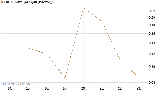 Put auf Dow [J.P. Morgan Structured Products B.V.] Chart