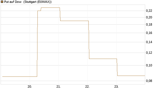 Put auf Dow [J.P. Morgan Structured Products B.V.] Chart