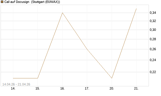 Call auf Docusign [J.P. Morgan Structured Products B.V.] Chart