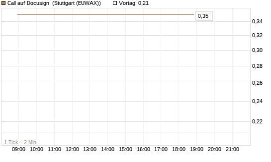 Call auf Docusign [J.P. Morgan Structured Products B.V.] Chart