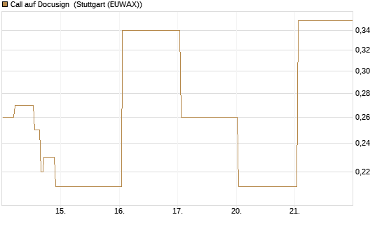 Call auf Docusign [J.P. Morgan Structured Products B.V.] Chart