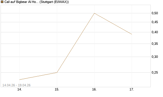 Call auf Bigbear AI Holdings [J.P. Morgan Structured Products B.V.] Chart