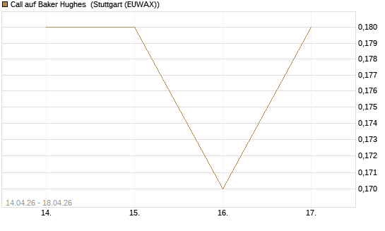 Call auf Baker Hughes [J.P. Morgan Structured Products B.V.] Chart