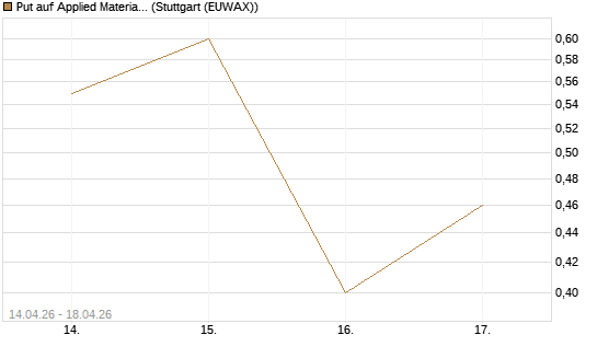 Put auf Applied Materials [J.P. Morgan Structured Products B.V.] Chart