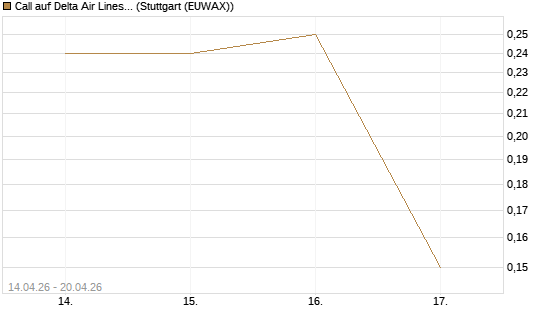 Call auf Delta Air Lines [J.P. Morgan Structured Products B.V.] Chart