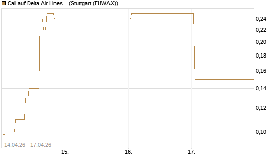 Call auf Delta Air Lines [J.P. Morgan Structured Products B.V.] Chart