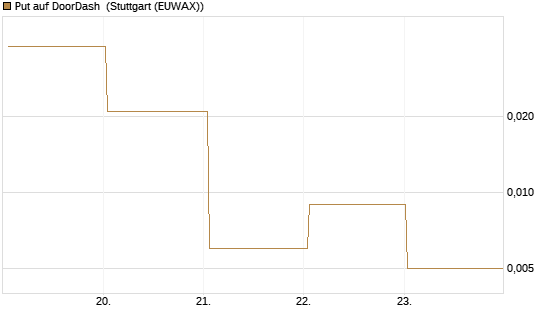 Put auf DoorDash [J.P. Morgan Structured Products B.V.] Chart