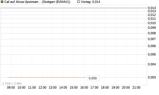 Call auf Alcoa Upstream Corp [J.P. Morgan Structured Products B.V.] Chart