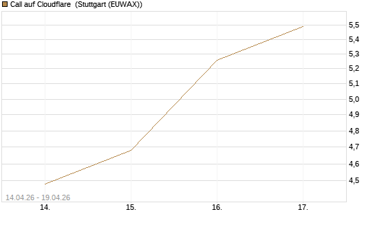 Call auf Cloudflare [J.P. Morgan Structured Products B.V.] Chart