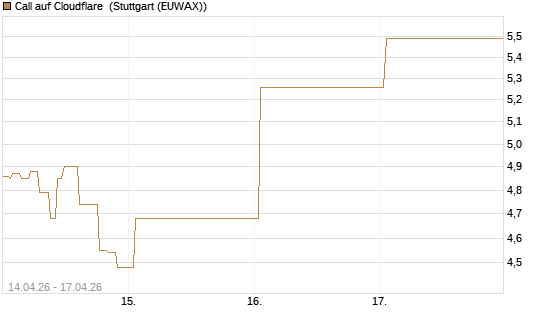 Call auf Cloudflare [J.P. Morgan Structured Products B.V.] Chart