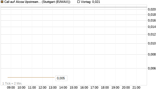 Call auf Alcoa Upstream Corp [J.P. Morgan Structured Products B.V.] Chart