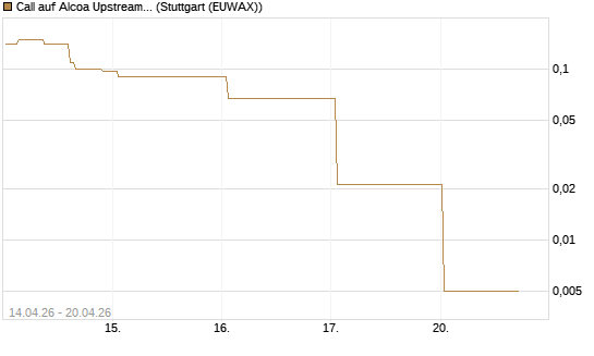 Call auf Alcoa Upstream Corp [J.P. Morgan Structured Products B.V.] Chart