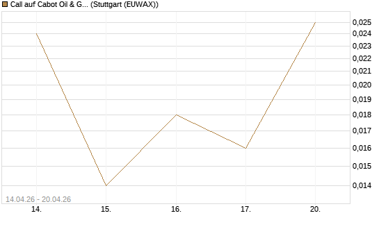 Call auf Cabot Oil & Gas [J.P. Morgan Structured Products B.V.] Chart