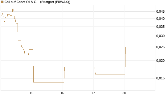Call auf Cabot Oil & Gas [J.P. Morgan Structured Products B.V.] Chart