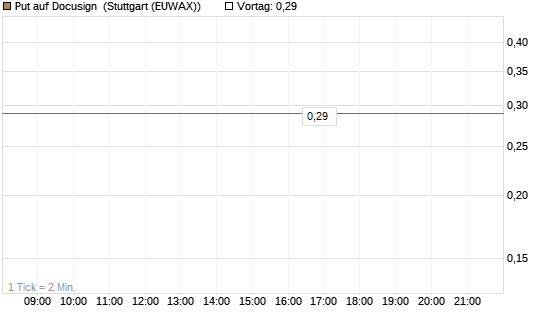 Put auf Docusign [J.P. Morgan Structured Products B.V.] Chart
