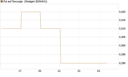 Put auf Docusign [J.P. Morgan Structured Products B.V.] Chart