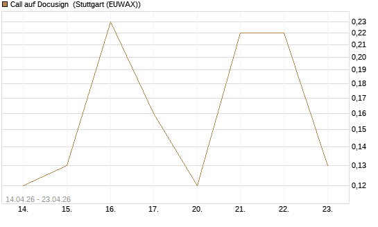Call auf Docusign [J.P. Morgan Structured Products B.V.] Chart