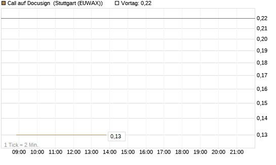 Call auf Docusign [J.P. Morgan Structured Products B.V.] Chart