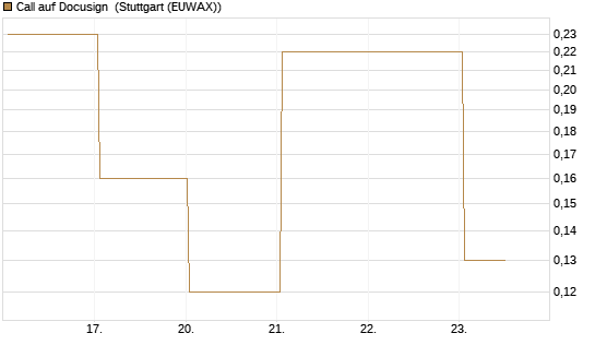 Call auf Docusign [J.P. Morgan Structured Products B.V.] Chart