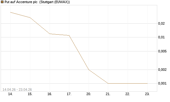 Put auf Accenture plc [J.P. Morgan Structured Products B.V.] Chart
